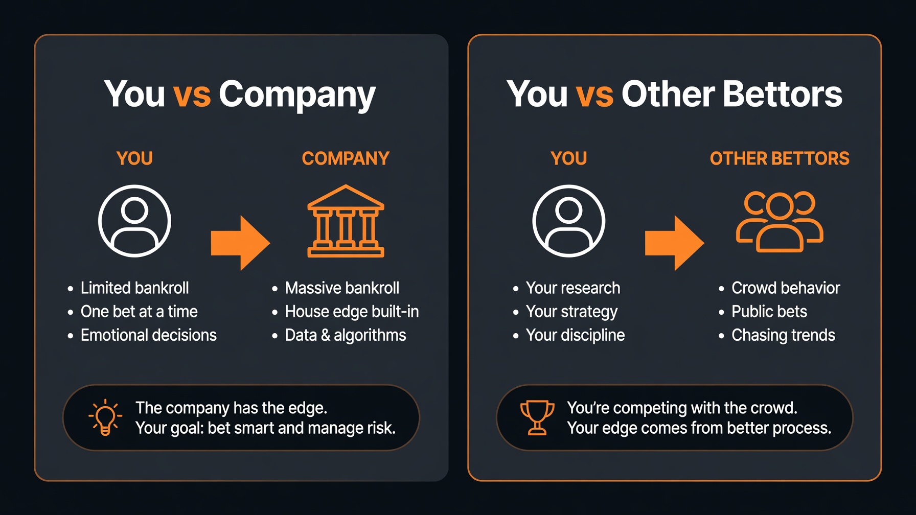 Diagram showing a bettor versus a company on one side and bettor versus bettor on the other