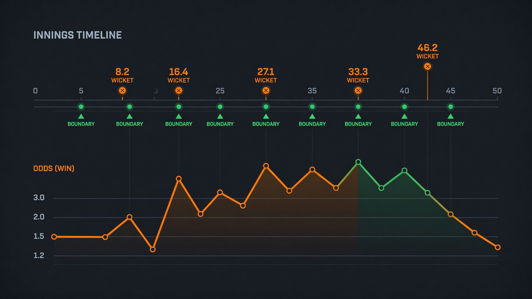 Timeline of a run chase with odds shifting after each wicket and boundary