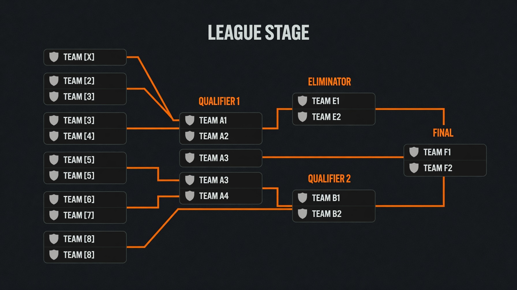 Diagram of the IPL playoff structure from league stage to final