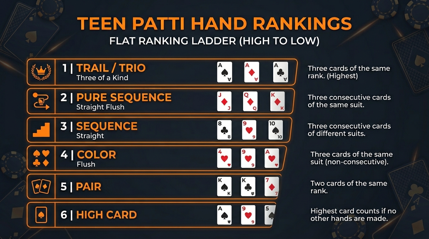 Teen Patti hand rankings from trail down to high card
