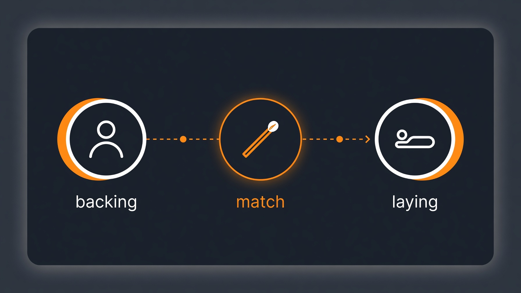 Simple diagram showing a back bet matched against a lay bet on a cricket market